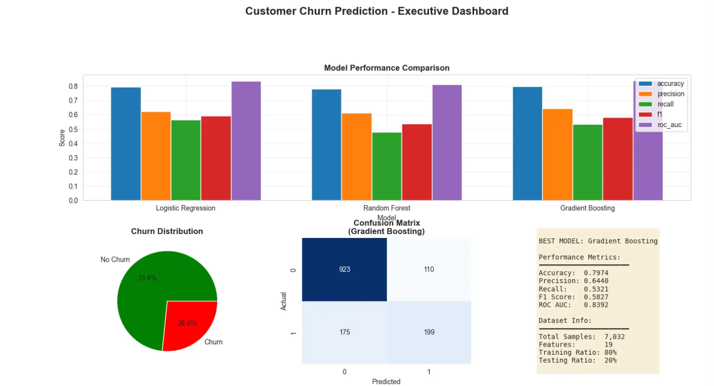 Image of Customer Churn Prediction